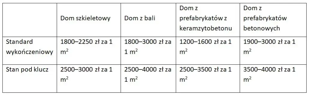 Zdjęcie Ile kosztuje budowa domu z prefabrykatów - poznaj ukryte koszty